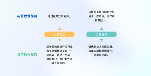 低代碼賦能能源數字化 服務商模式引領內容制作新機遇