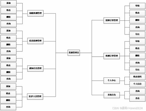 醫(yī)院核酸檢測服務(wù)系統(tǒng)開發(fā) 畢業(yè)設(shè)計論文、源碼、調(diào)試及數(shù)字內(nèi)容制作服務(wù)解析